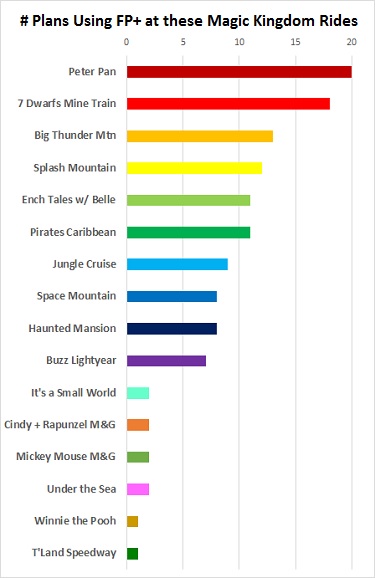 Magic Kingdom Ride Height Chart